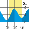 Astoria tide chart for Friday, October 21, 2022