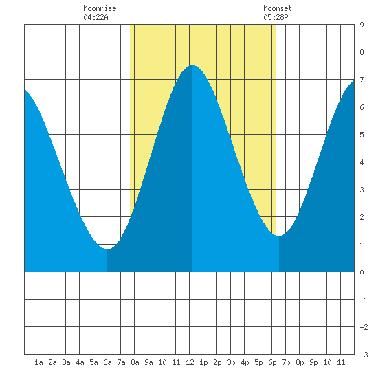 Astoria tide chart for Saturday, October 22, 2022