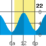 Astoria tide chart for Saturday, October 22, 2022