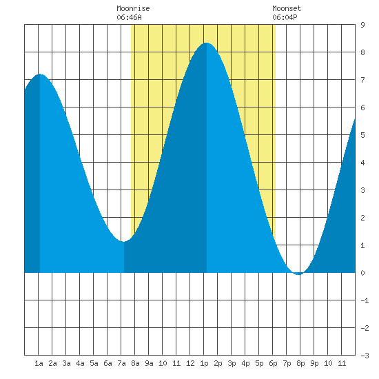 Astoria tide chart for Monday, October 24, 2022