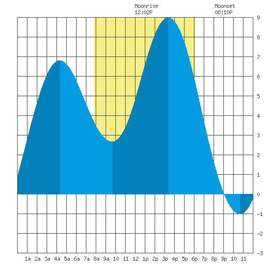 Astoria tide chart for Friday, October 28, 2022