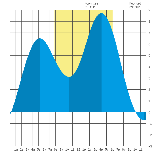 Astoria tide chart for Saturday, October 29, 2022