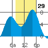 Astoria tide chart for Saturday, October 29, 2022