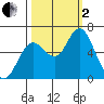 Astoria tide chart for Sunday, October 2, 2022