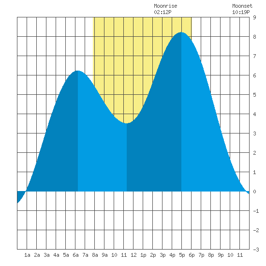 Astoria tide chart for Sunday, October 30, 2022