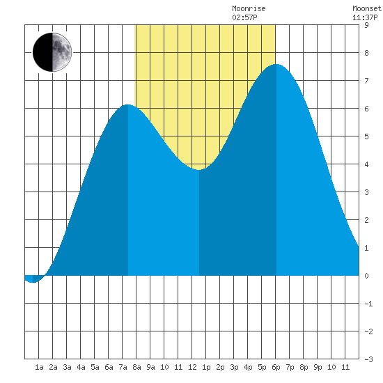Astoria tide chart for Monday, October 31, 2022