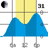 Astoria tide chart for Monday, October 31, 2022