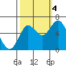 Astoria tide chart for Tuesday, October 4, 2022