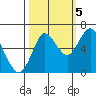 Astoria tide chart for Wednesday, October 5, 2022