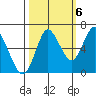Astoria tide chart for Thursday, October 6, 2022