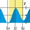Astoria tide chart for Friday, October 7, 2022