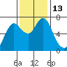 Astoria tide chart for Sunday, November 13, 2022