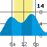 Astoria tide chart for Monday, November 14, 2022