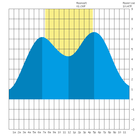 Astoria tide chart for Tuesday, November 15, 2022