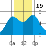 Astoria tide chart for Tuesday, November 15, 2022