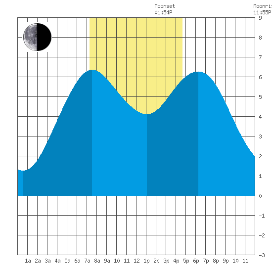 Astoria tide chart for Wednesday, November 16, 2022