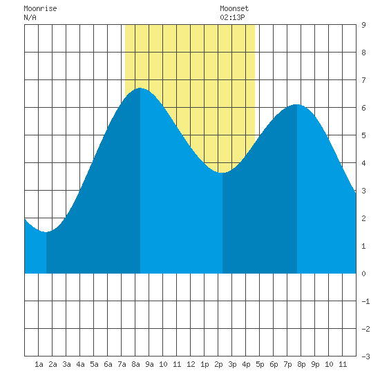 Astoria tide chart for Thursday, November 17, 2022