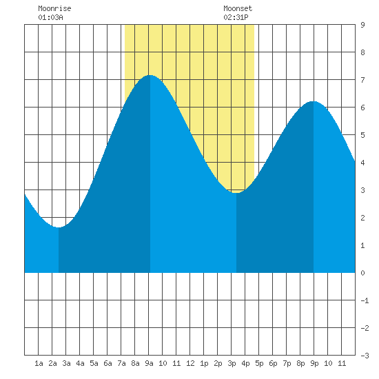 Astoria tide chart for Friday, November 18, 2022