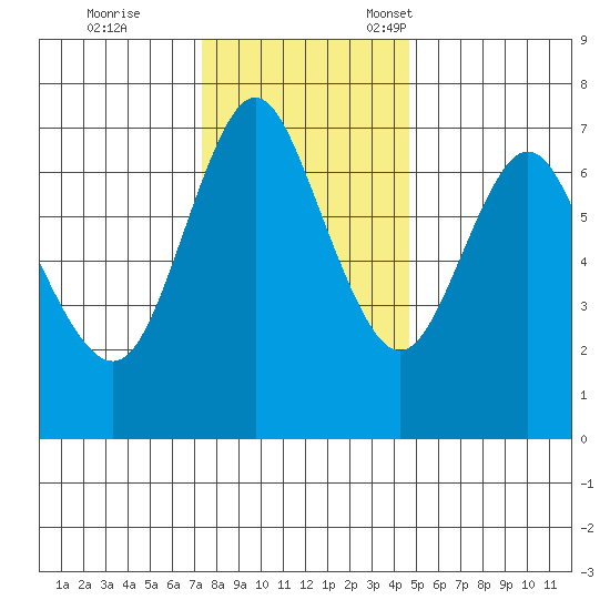 Astoria tide chart for Saturday, November 19, 2022