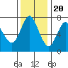 Astoria tide chart for Sunday, November 20, 2022