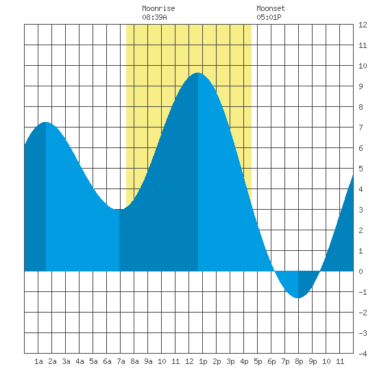 Astoria tide chart for Thursday, November 24, 2022