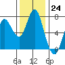 Astoria tide chart for Thursday, November 24, 2022