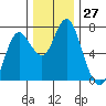 Astoria tide chart for Sunday, November 27, 2022