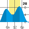 Astoria tide chart for Monday, November 28, 2022