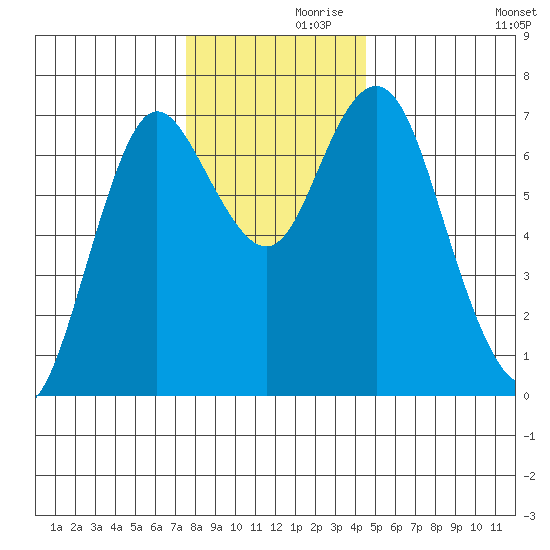 Astoria tide chart for Tuesday, November 29, 2022