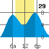 Astoria tide chart for Tuesday, November 29, 2022