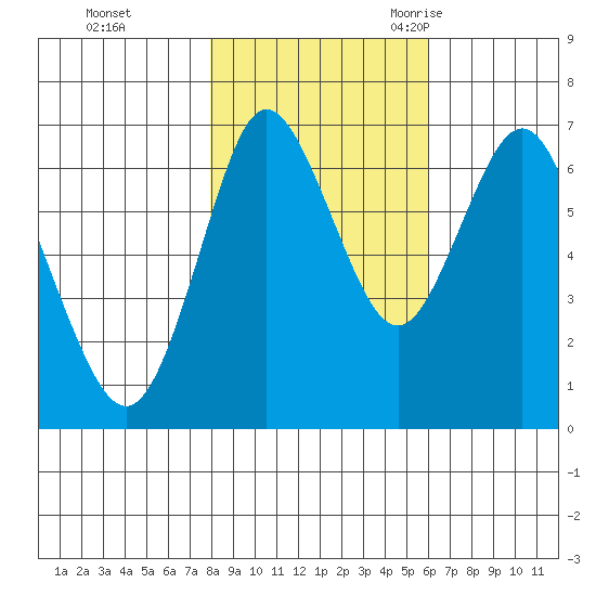 Astoria tide chart for Thursday, November 3, 2022