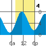 Astoria tide chart for Friday, November 4, 2022