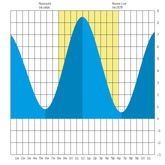 Astoria tide chart for Saturday, November 5, 2022