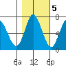 Astoria tide chart for Saturday, November 5, 2022