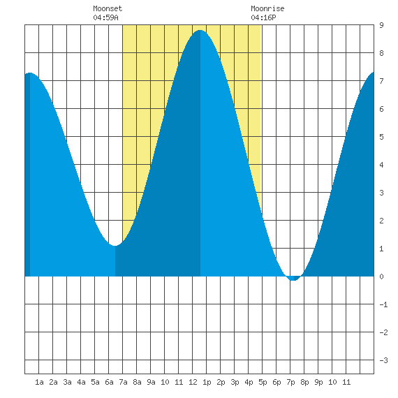 Astoria tide chart for Sunday, November 6, 2022