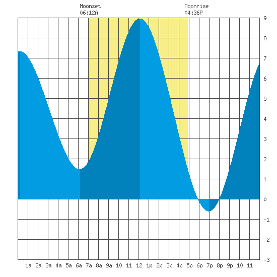 Astoria tide chart for Monday, November 7, 2022