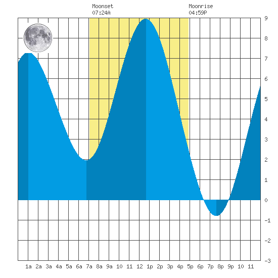 Astoria tide chart for Tuesday, November 8, 2022
