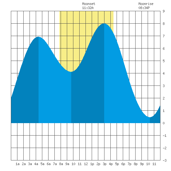 Astoria tide chart for Monday, December 12, 2022
