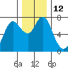 Astoria tide chart for Monday, December 12, 2022