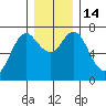 Astoria tide chart for Wednesday, December 14, 2022