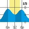 Astoria tide chart for Thursday, December 15, 2022