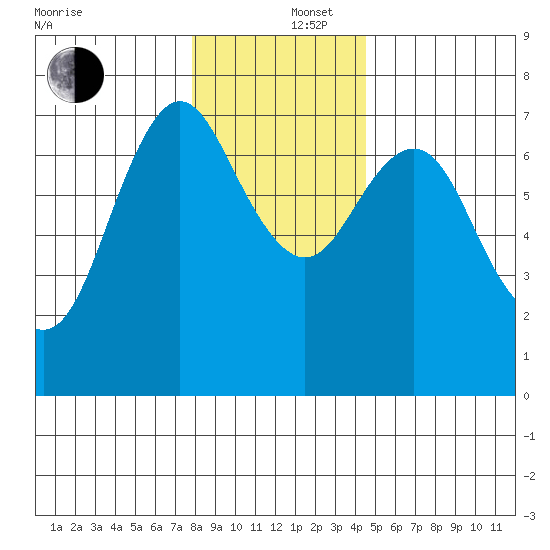 Astoria tide chart for Friday, December 16, 2022