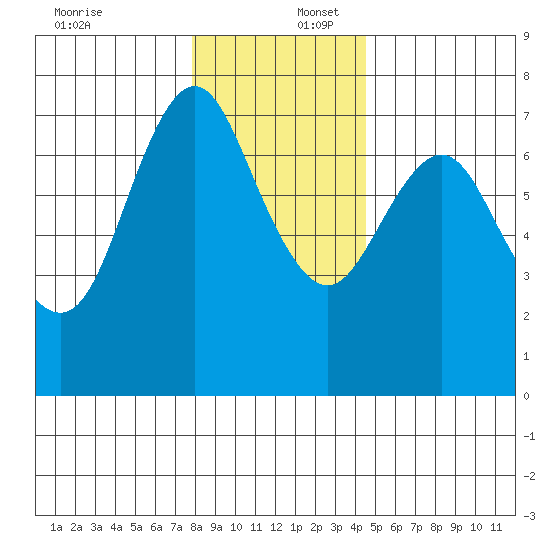 Astoria tide chart for Saturday, December 17, 2022