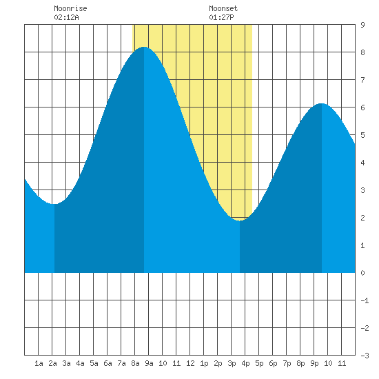 Astoria tide chart for Sunday, December 18, 2022