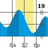 Astoria tide chart for Monday, December 19, 2022