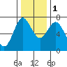 Astoria tide chart for Thursday, December 1, 2022
