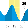 Astoria tide chart for Tuesday, December 20, 2022
