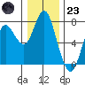 Astoria tide chart for Friday, December 23, 2022