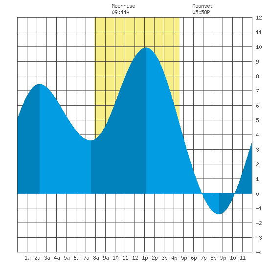 Astoria tide chart for Saturday, December 24, 2022