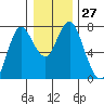 Astoria tide chart for Tuesday, December 27, 2022